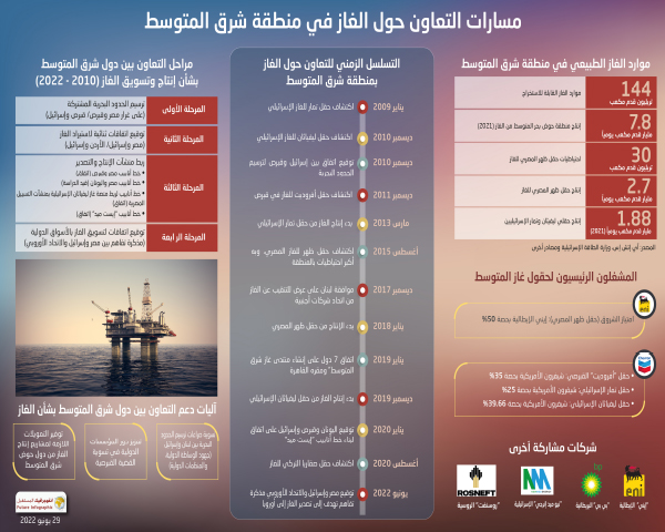 مسارات التعاون حول الغاز في منطقة الشرق الأوسط