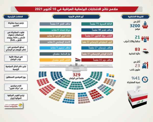 أبرز ملامح نتائج الانتخابات البرلمانية العراقية