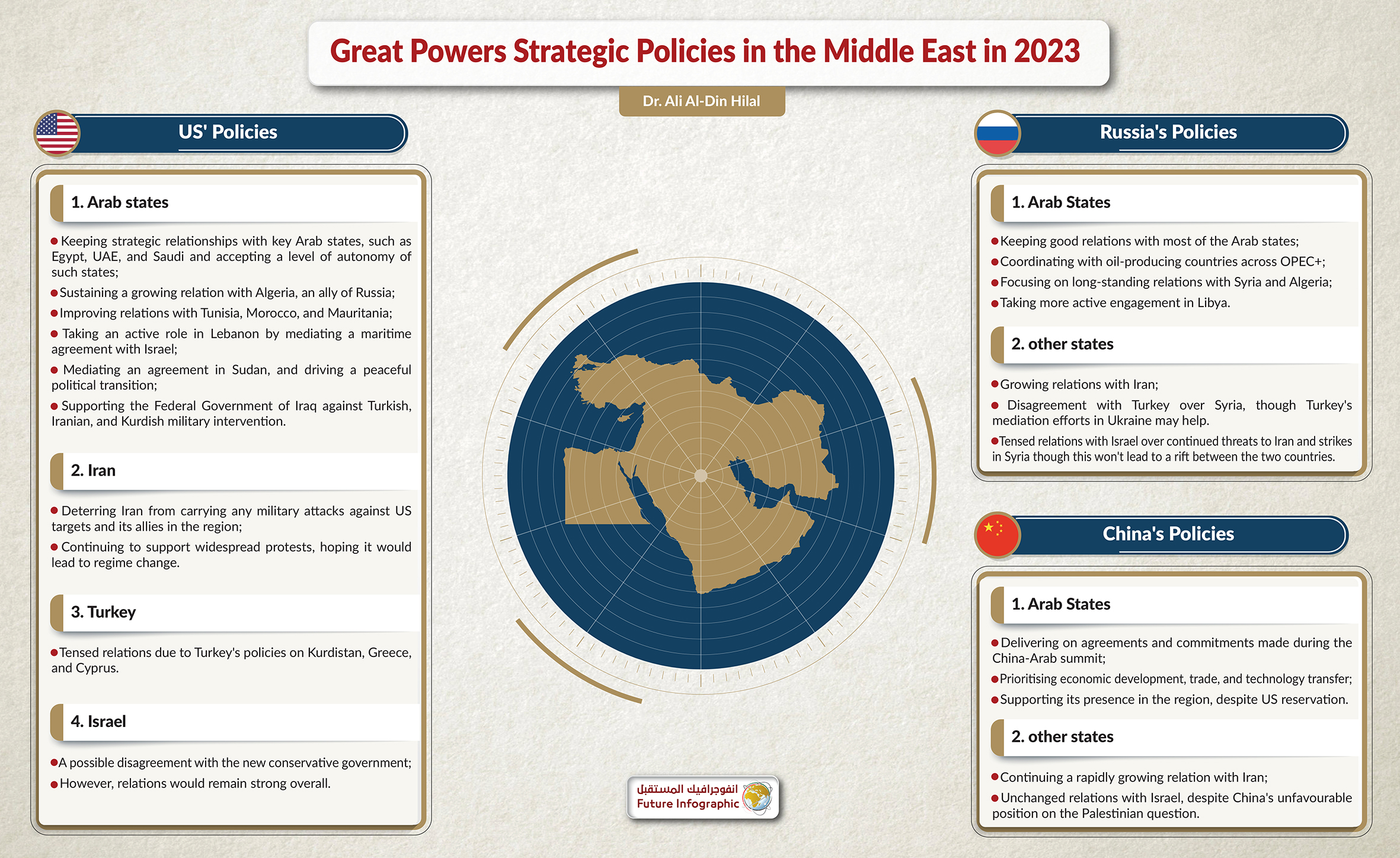 Great Powers' Strategic Policies in the Middle East in 2023