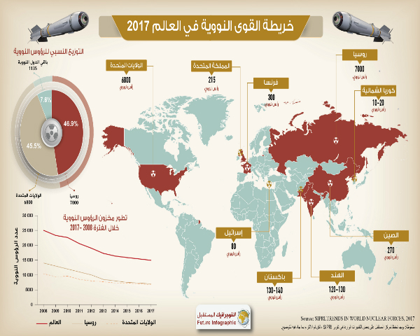 خريطة القوى النووية في العالم 2017