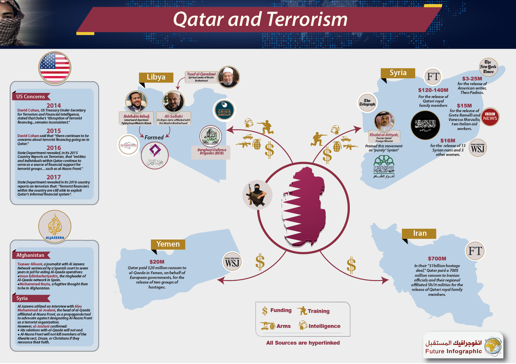 Qatar and Terrorism