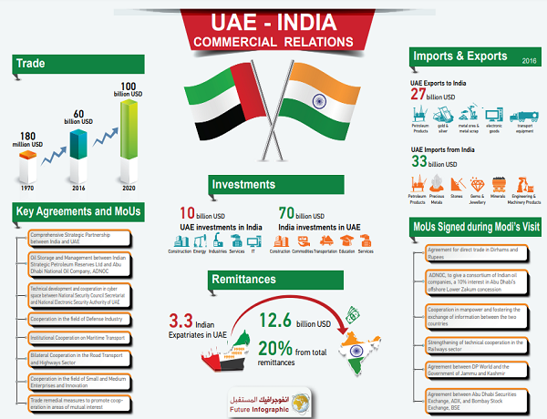 UAE - India Commercial Relations