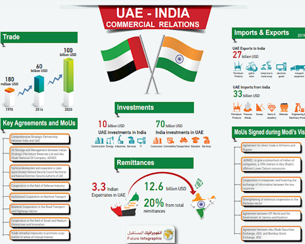 UAE - India Commercial Relations