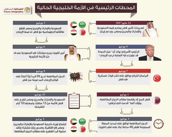 المحطات الرئيسية في الأزمة الخليجية الحالية
