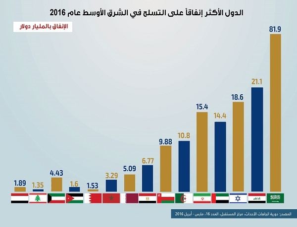الدول الأكثر إنفاقاً على التسلح في الشرق الأوسط